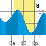 Point Brazil tide chart for Monday, March 8, 2021