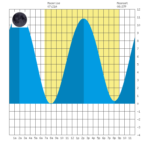 Point Brazil tide chart for Sunday, April 11, 2021