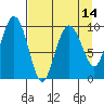 Point Brazil tide chart for Wednesday, April 14, 2021