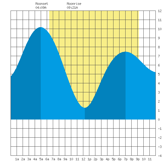 Point Brazil tide chart for Sunday, April 18, 2021
