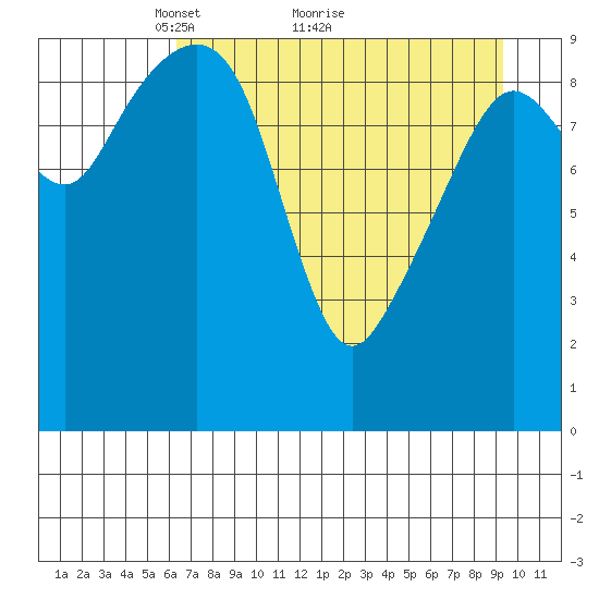 Point Brazil tide chart for Tuesday, April 20, 2021