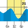 Point Brazil tide chart for Wednesday, April 21, 2021