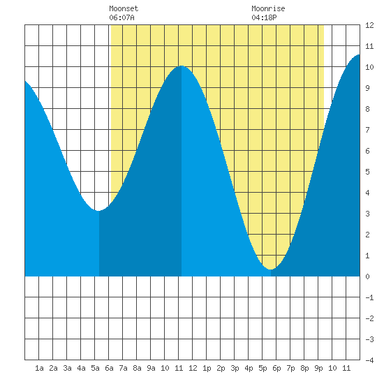 Point Brazil tide chart for Friday, April 23, 2021