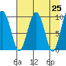 Point Brazil tide chart for Sunday, April 25, 2021