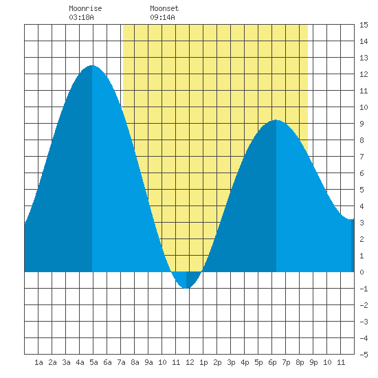 Point Brazil tide chart for Friday, April 2, 2021