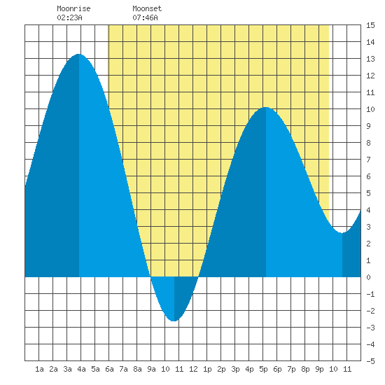 Point Brazil tide chart for Friday, April 30, 2021