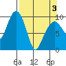Point Brazil tide chart for Saturday, April 3, 2021