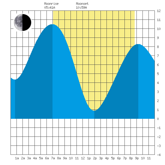 Point Brazil tide chart for Sunday, April 4, 2021
