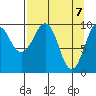Point Brazil tide chart for Wednesday, April 7, 2021