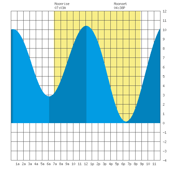Point Brazil tide chart for Thursday, April 8, 2021