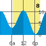 Point Brazil tide chart for Thursday, April 8, 2021