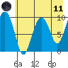Point Brazil tide chart for Tuesday, May 11, 2021