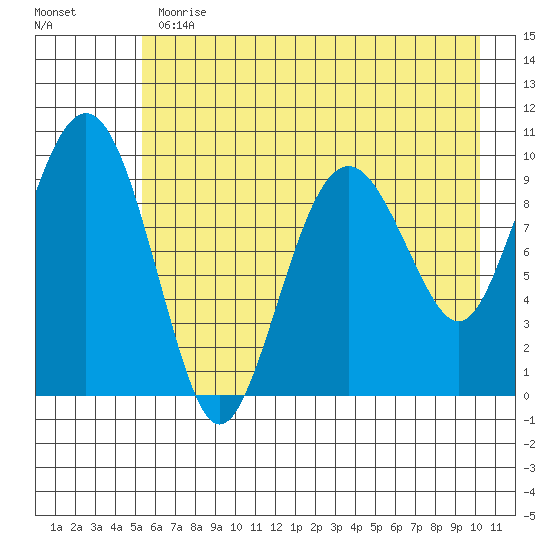 Point Brazil tide chart for Thursday, May 13, 2021