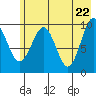 Point Brazil tide chart for Saturday, May 22, 2021