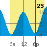 Point Brazil tide chart for Sunday, May 23, 2021