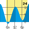 Point Brazil tide chart for Monday, May 24, 2021