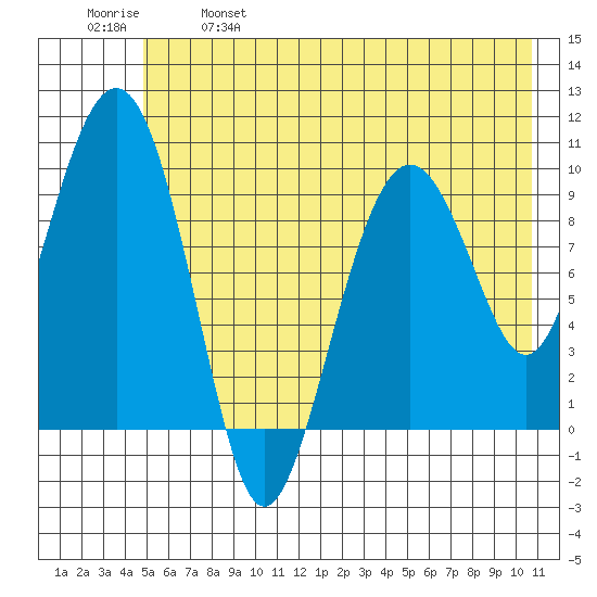 Point Brazil tide chart for Saturday, May 29, 2021
