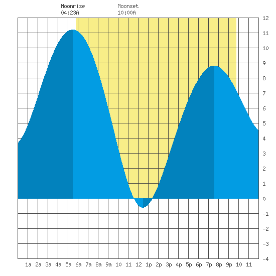 Point Brazil tide chart for Sunday, May 2, 2021
