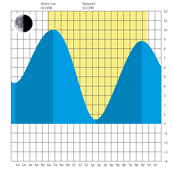 Point Brazil tide chart for Monday, May 3, 2021