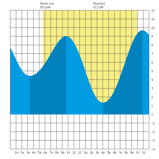 Point Brazil tide chart for Wednesday, May 5, 2021