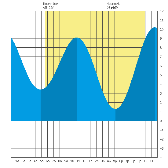 Point Brazil tide chart for Thursday, May 6, 2021