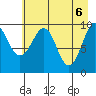 Point Brazil tide chart for Thursday, May 6, 2021