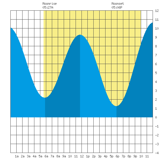 Point Brazil tide chart for Friday, May 7, 2021