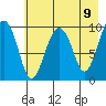 Point Brazil tide chart for Sunday, May 9, 2021