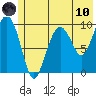 Point Brazil tide chart for Thursday, June 10, 2021