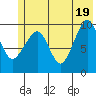 Point Brazil tide chart for Saturday, June 19, 2021