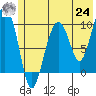 Point Brazil tide chart for Thursday, June 24, 2021