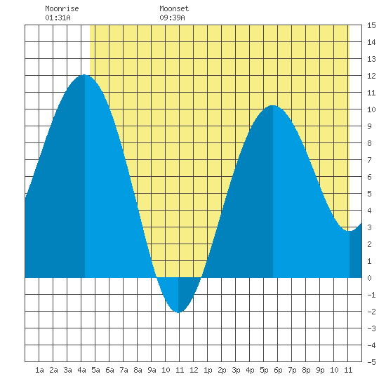 Point Brazil tide chart for Monday, June 28, 2021