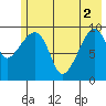 Point Brazil tide chart for Wednesday, June 2, 2021
