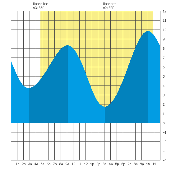 Point Brazil tide chart for Thursday, June 3, 2021
