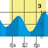 Point Brazil tide chart for Thursday, June 3, 2021