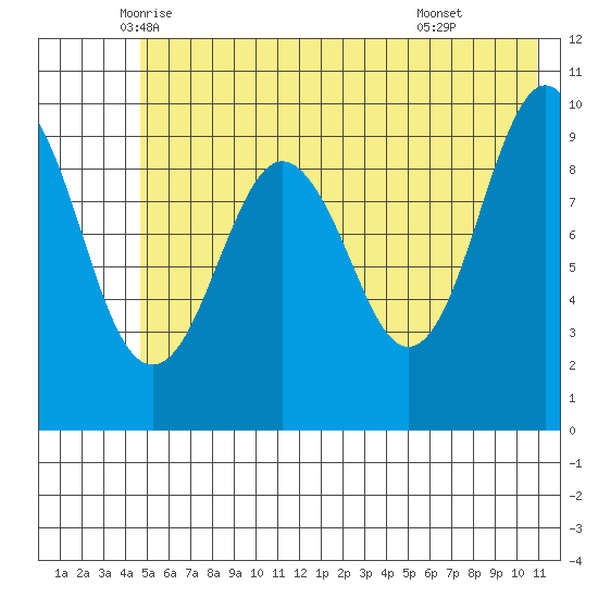 Point Brazil tide chart for Saturday, June 5, 2021