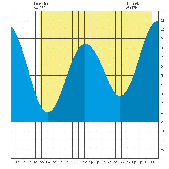 Point Brazil tide chart for Sunday, June 6, 2021