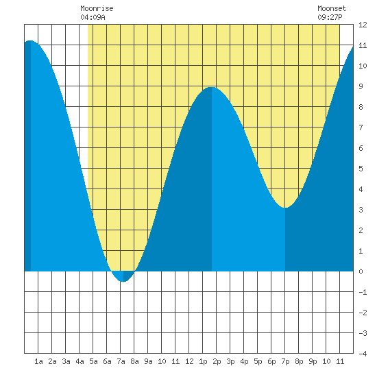 Point Brazil tide chart for Tuesday, June 8, 2021