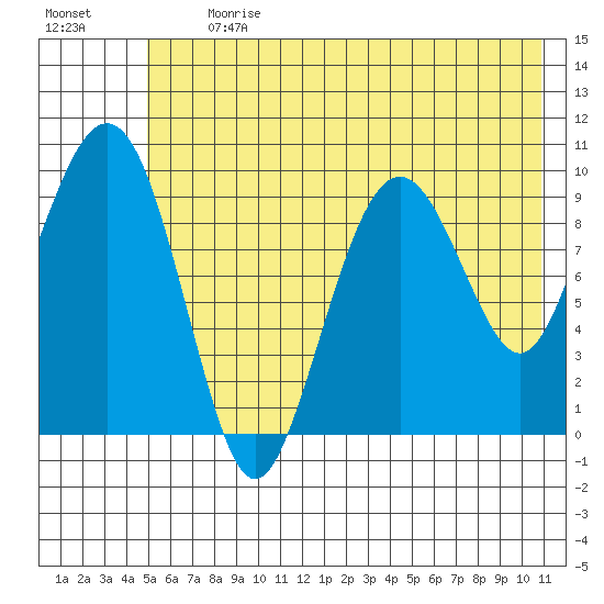 Point Brazil tide chart for Monday, July 12, 2021