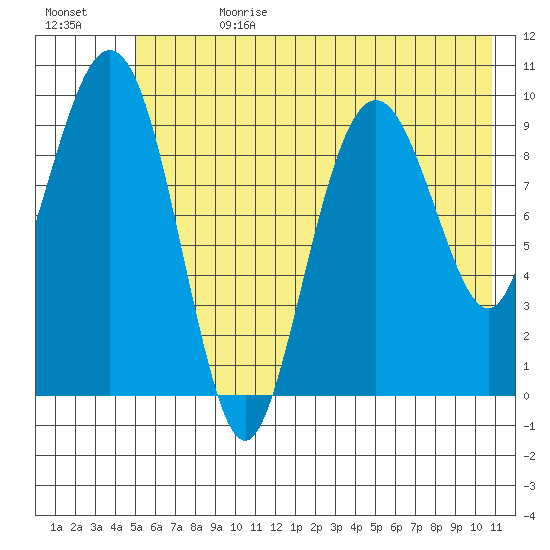 Point Brazil tide chart for Tuesday, July 13, 2021