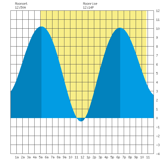 Point Brazil tide chart for Thursday, July 15, 2021