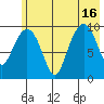 Point Brazil tide chart for Friday, July 16, 2021