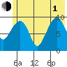 Point Brazil tide chart for Thursday, July 1, 2021