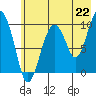 Point Brazil tide chart for Thursday, July 22, 2021