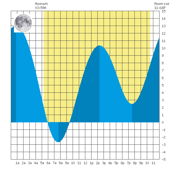 Point Brazil tide chart for Friday, July 23, 2021