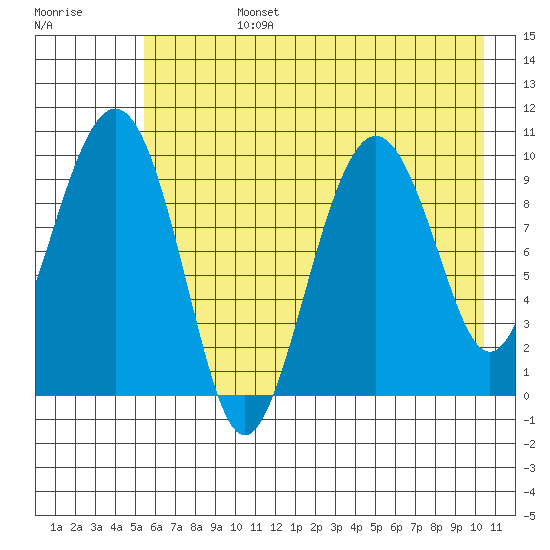 Point Brazil tide chart for Tuesday, July 27, 2021