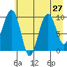 Point Brazil tide chart for Tuesday, July 27, 2021