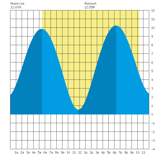 Point Brazil tide chart for Thursday, July 29, 2021
