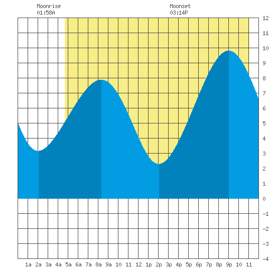 Point Brazil tide chart for Friday, July 2, 2021