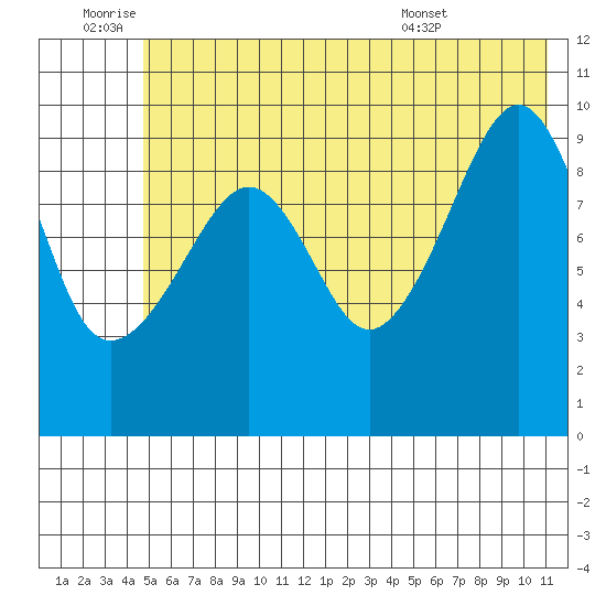 Point Brazil tide chart for Saturday, July 3, 2021